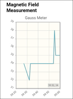 Gauss Meter Measure