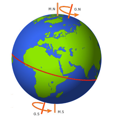 Earth magnetic north and geodetic north